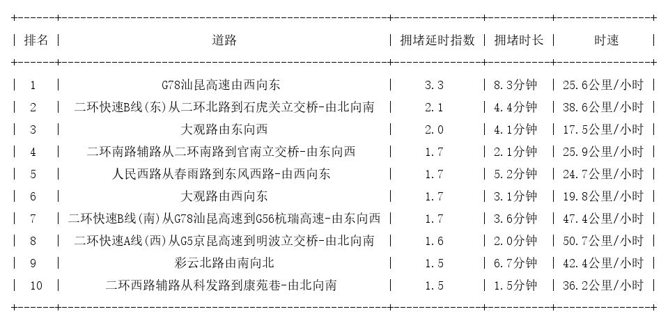 07月07日08时, 昆明早高峰路况