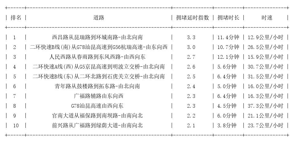07月07日09时, 昆明早高峰路况