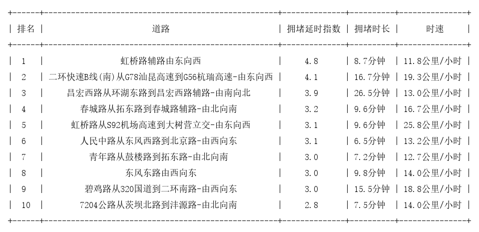 07月07日18时, 昆明晚高峰路况