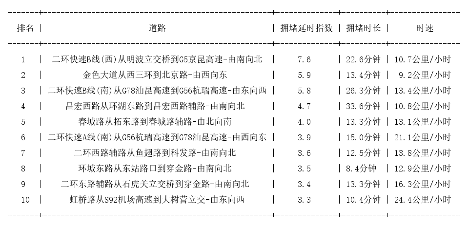 07月07日19时, 昆明晚高峰路况