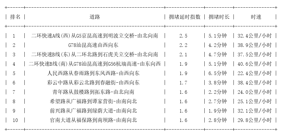 07月08日08时, 昆明早高峰路况