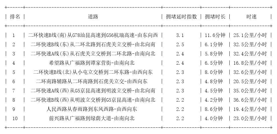 07月08日09时, 昆明早高峰路况