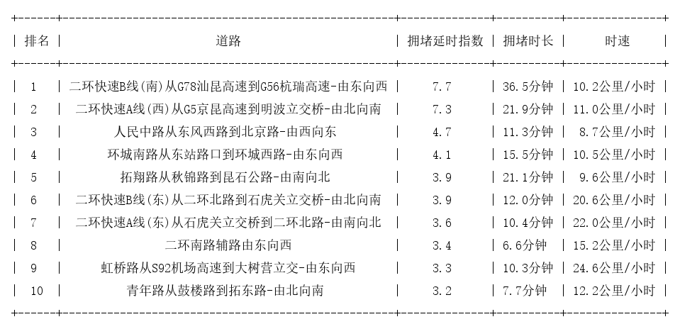 07月08日18时, 昆明晚高峰路况