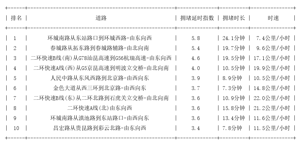 07月08日19时, 昆明晚高峰路况