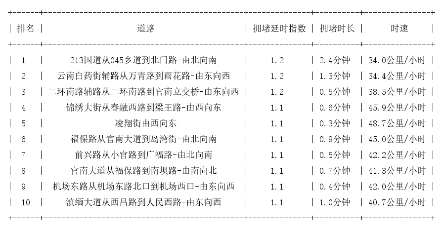 07月09日07时, 昆明早高峰路况