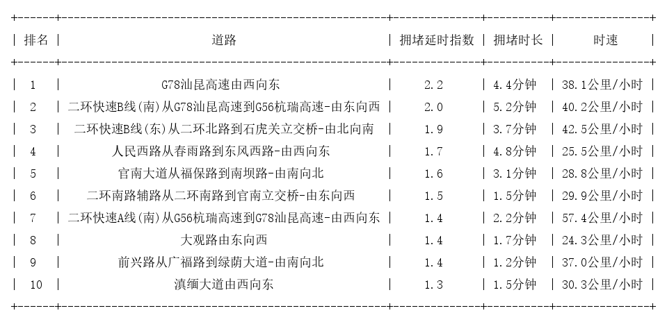 07月09日08时, 昆明早高峰路况