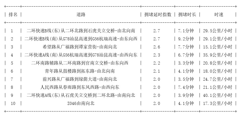 07月09日09时, 昆明早高峰路况