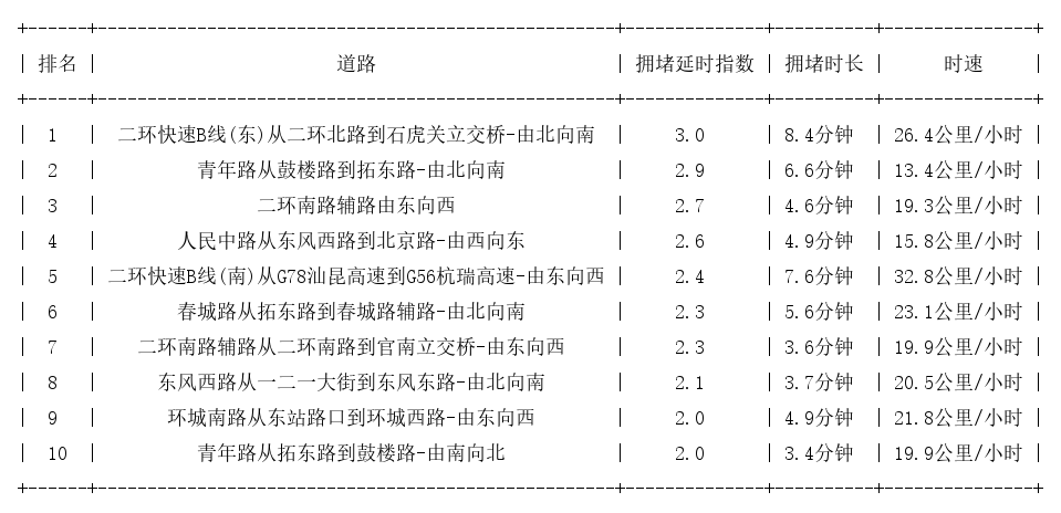 07月09日17时, 昆明晚高峰路况