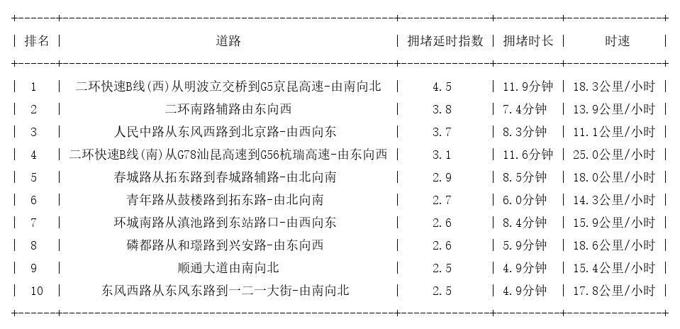 07月09日18时, 昆明晚高峰路况
