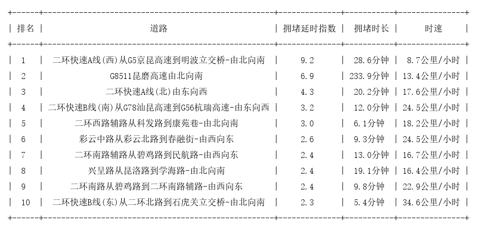 07月10日09时, 昆明早高峰路况