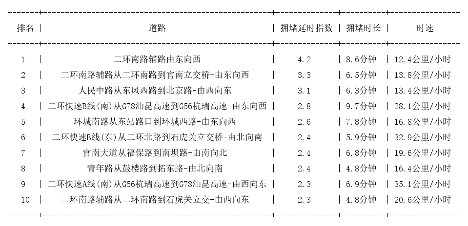 07月10日17时, 昆明晚高峰路况
