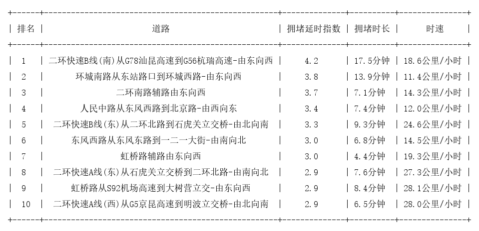 07月10日18时, 昆明晚高峰路况