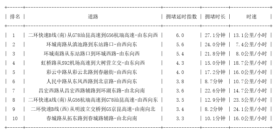 07月10日19时, 昆明晚高峰路况