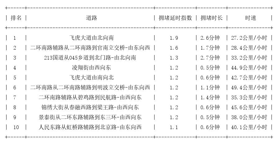 07月11日07时, 昆明早高峰路况