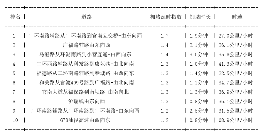 07月11日08时, 昆明早高峰路况