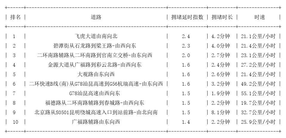 07月11日09时, 昆明早高峰路况
