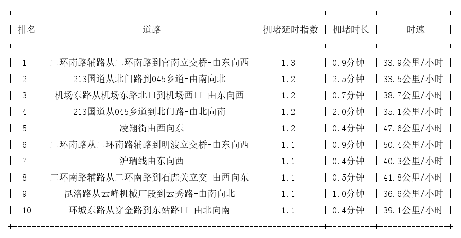 07月13日07时, 昆明早高峰路况