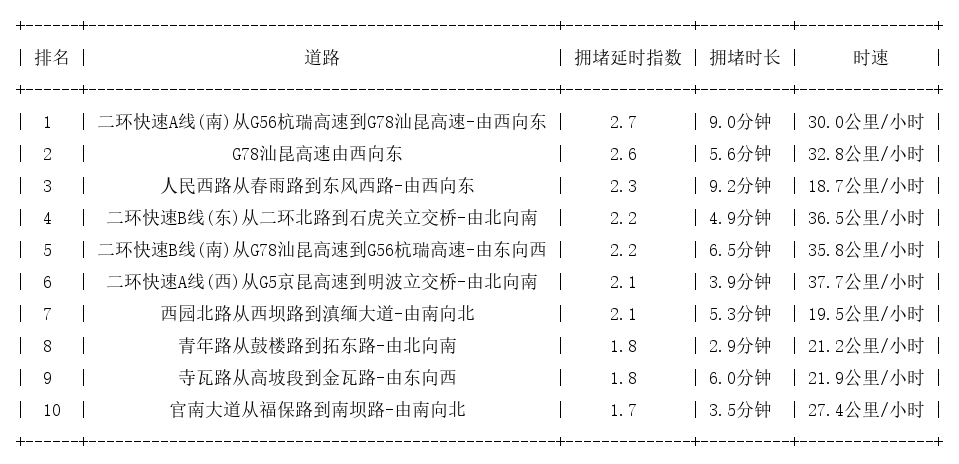 07月13日08时, 昆明早高峰路况