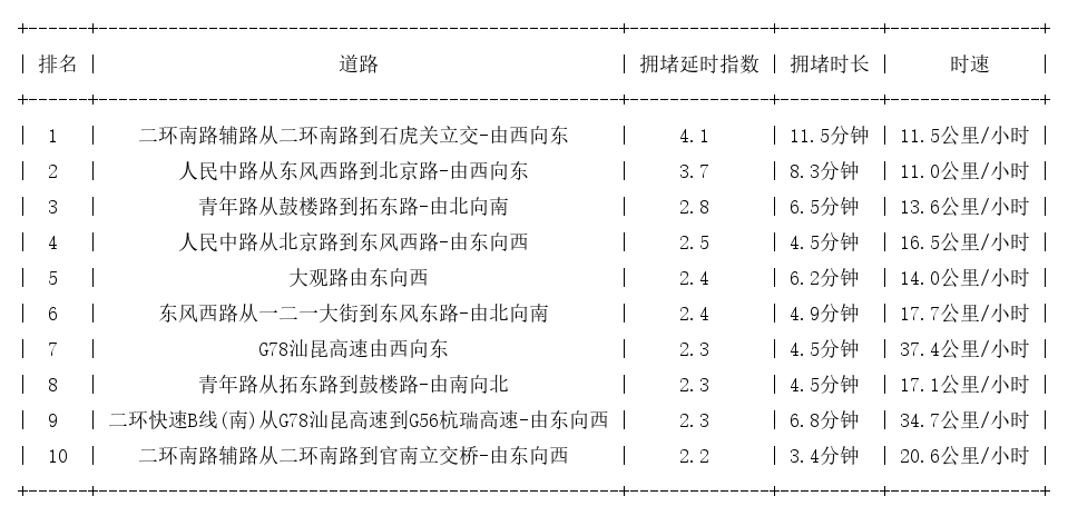 07月13日17时, 昆明晚高峰路况