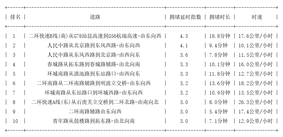07月13日19时, 昆明晚高峰路况
