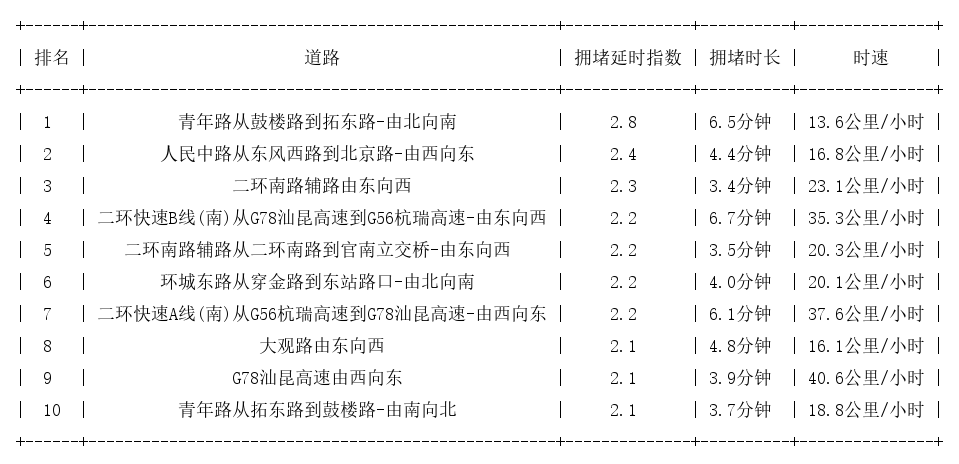 07月14日17时, 昆明晚高峰路况