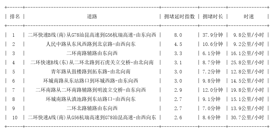 07月14日19时, 昆明晚高峰路况