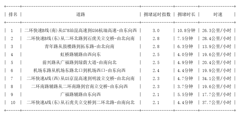 07月15日09时, 昆明早高峰路况