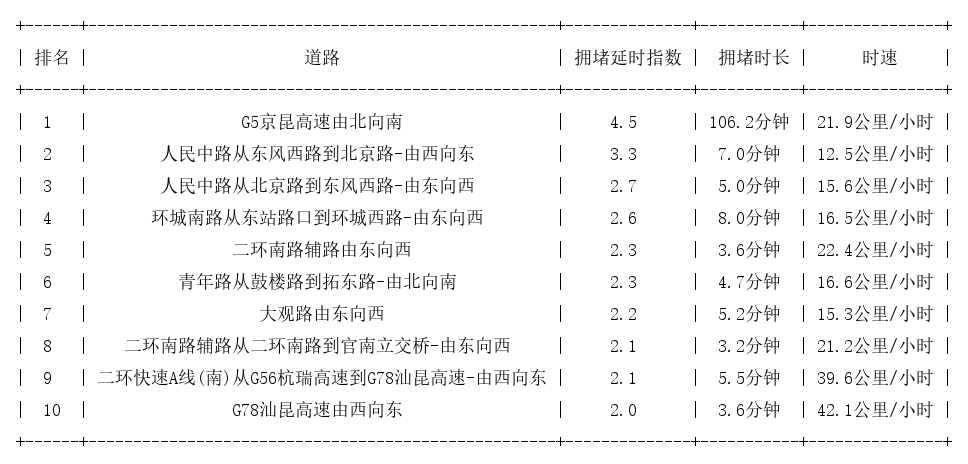 07月15日17时, 昆明晚高峰路况