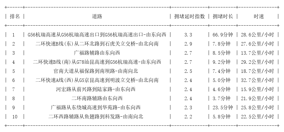 07月16日09时, 昆明早高峰路况