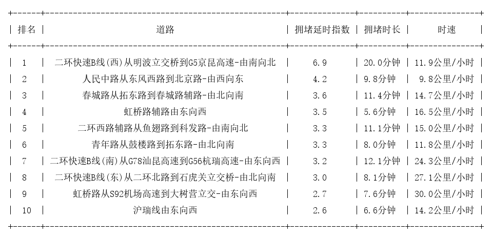 07月16日18时, 昆明晚高峰路况