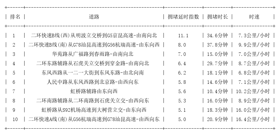 07月16日19时, 昆明晚高峰路况
