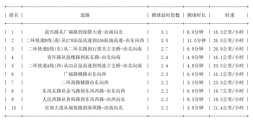 07月17日09时, 昆明早高峰路况