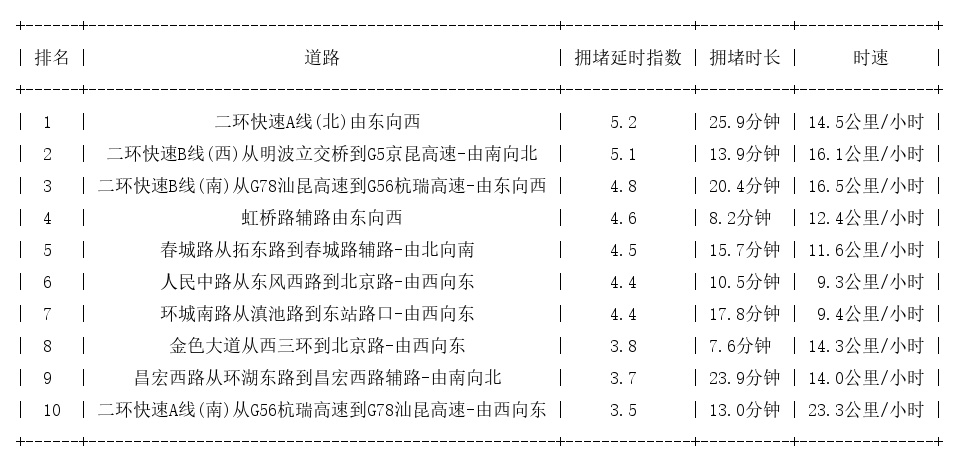 07月17日19时, 昆明晚高峰路况
