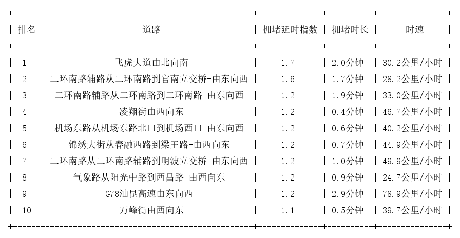 07月18日07时, 昆明早高峰路况