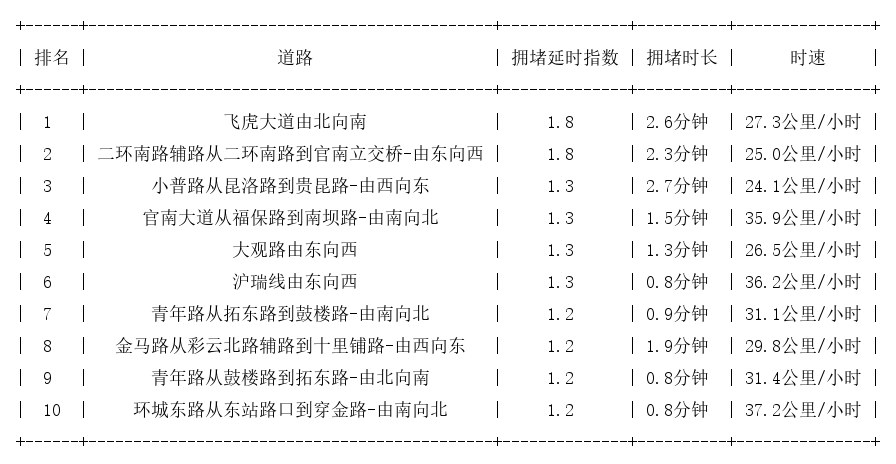 07月18日08时, 昆明早高峰路况