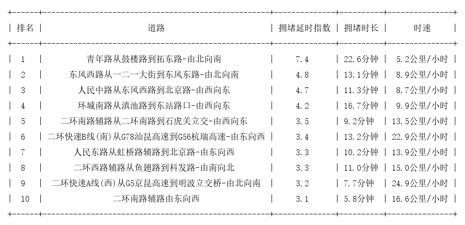 07月18日18时, 昆明晚高峰路况
