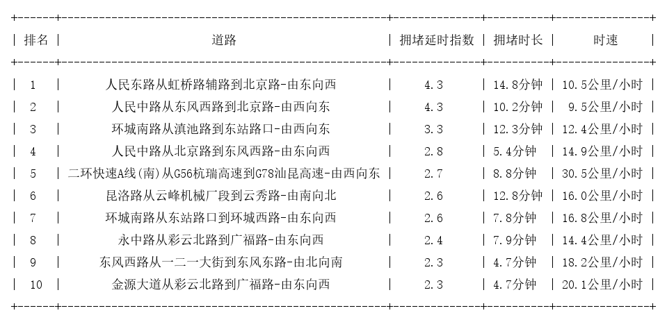 07月18日19时, 昆明晚高峰路况