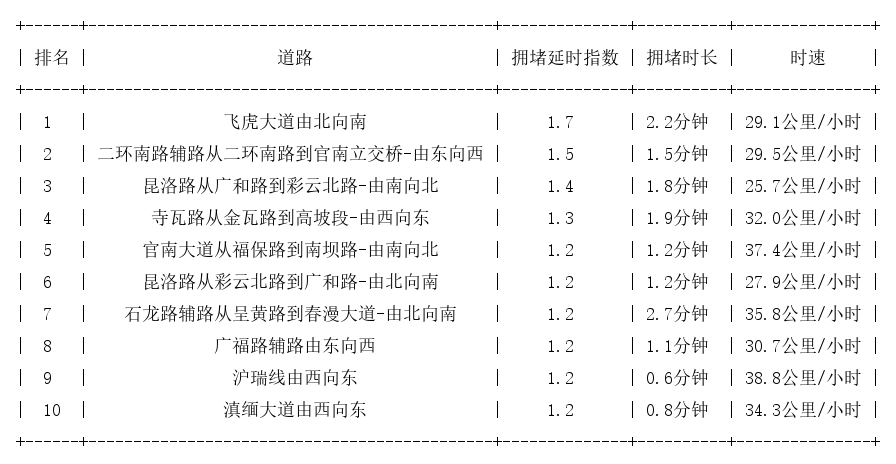 07月19日08时, 昆明早高峰路况