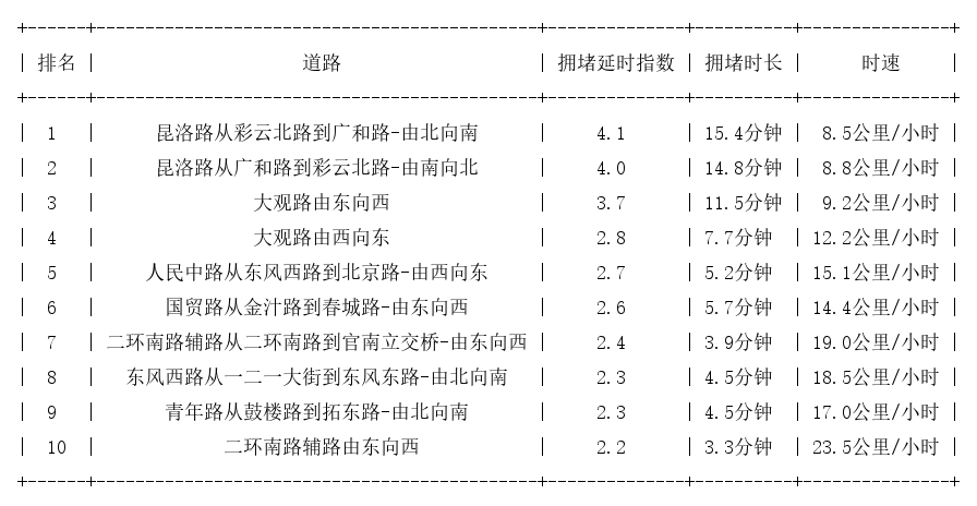 07月19日17时, 昆明晚高峰路况