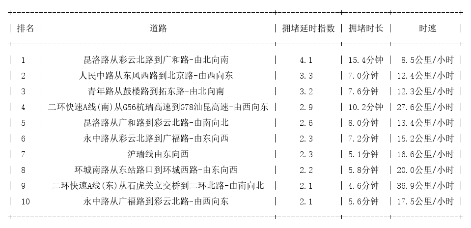 07月19日19时, 昆明晚高峰路况