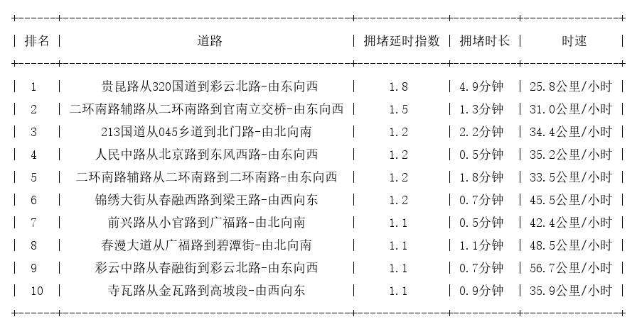 07月20日07时, 昆明早高峰路况