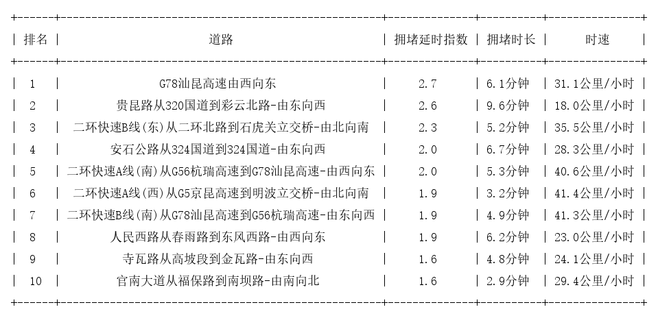 07月20日08时, 昆明早高峰路况
