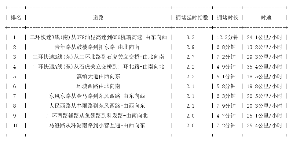 07月20日09时, 昆明早高峰路况