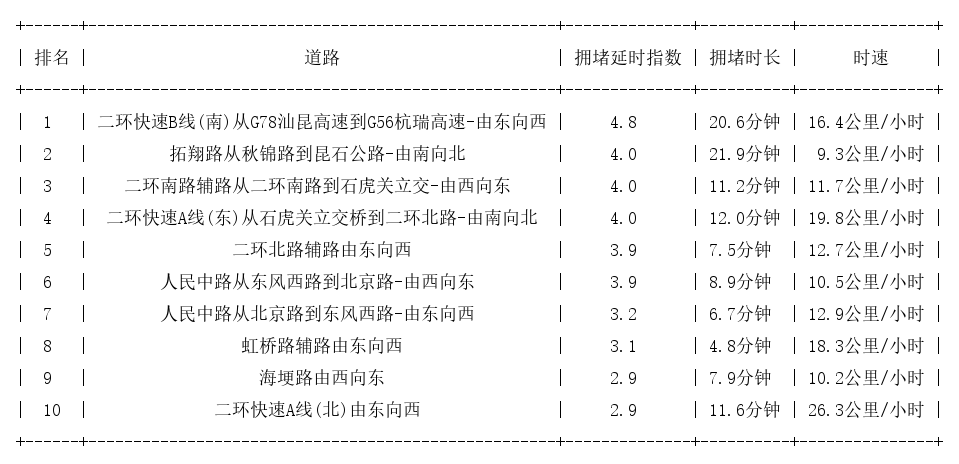 07月20日18时, 昆明晚高峰路况