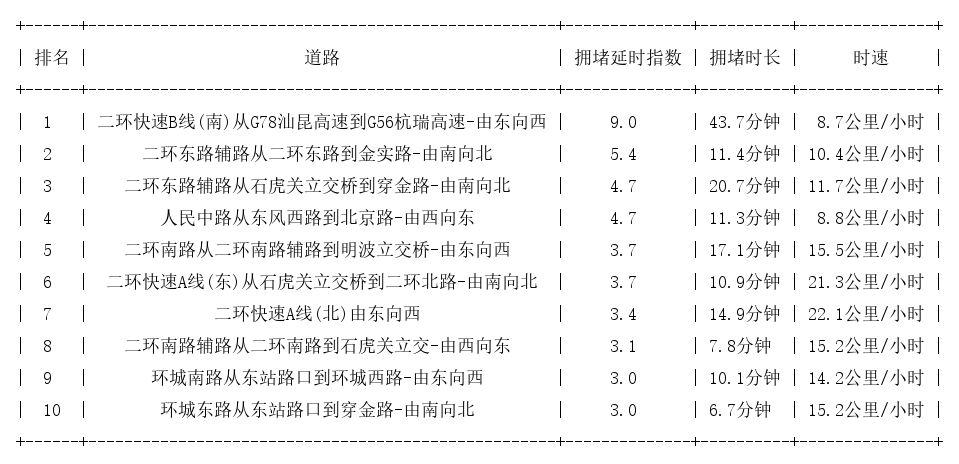 07月20日19时, 昆明晚高峰路况