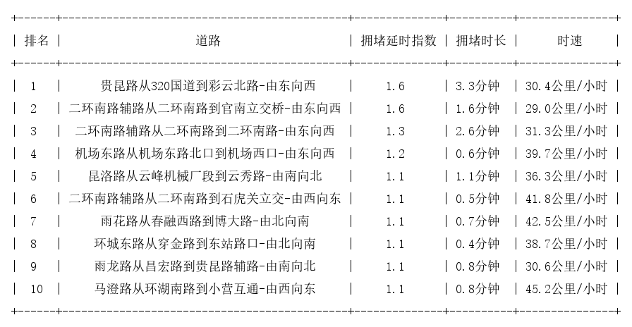 07月21日07时, 昆明早高峰路况