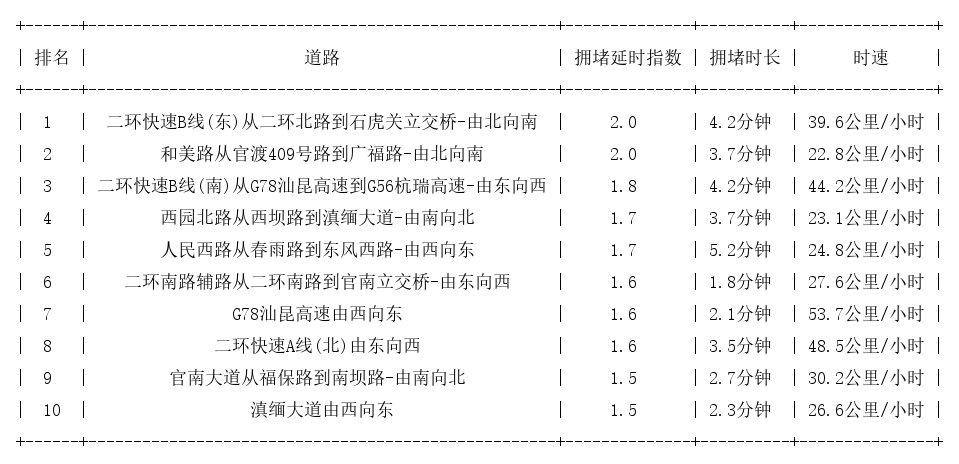 07月21日08时, 昆明早高峰路况