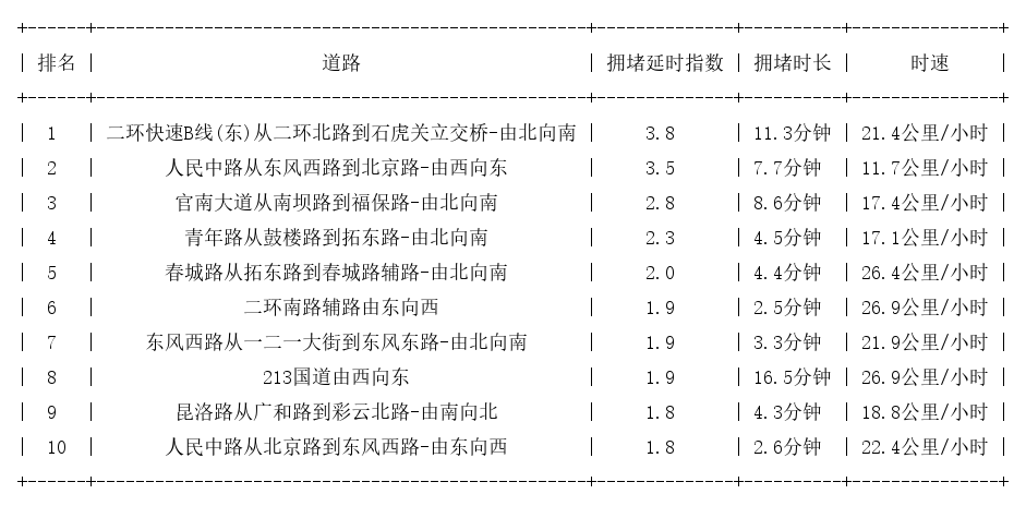 07月21日17时, 昆明晚高峰路况