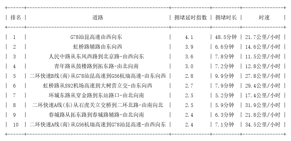 07月21日18时, 昆明晚高峰路况
