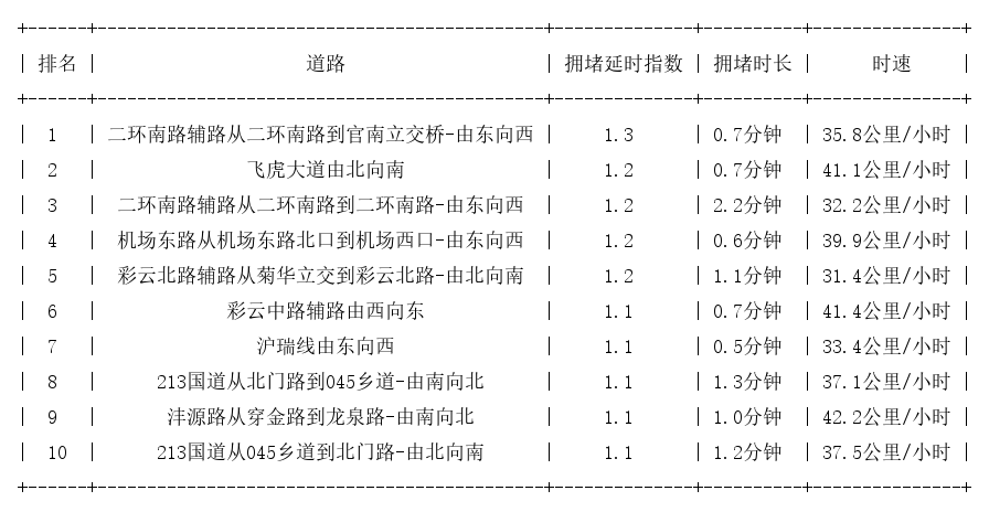 07月22日07时, 昆明早高峰路况